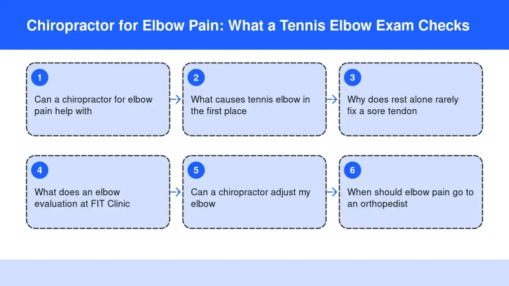 Diagram: Chiropractor for Elbow Pain: What a Tennis Elbow Exam Checks — Can a chiropractor for elbow pain help with; What causes tennis elbow in the first place; Why does rest alone rarely fix a sore tendon; What does an elbow evaluation at FIT Clini