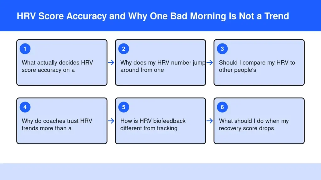 Diagram: HRV Score Accuracy and Why One Bad Morning Is Not a Trend — What actually decides HRV score accuracy on a; Why does my HRV number jump around from one; Should I compare my HRV to other people's; Why do coaches trust HRV trends more than Diagram: HRV Score Accuracy and Why One Bad Morning Is Not a Trend — What actually decides HRV score accuracy on a; Why does my HRV number jump around from one; Should I compare my HRV to other people's; Why do coaches trust HRV trends more than