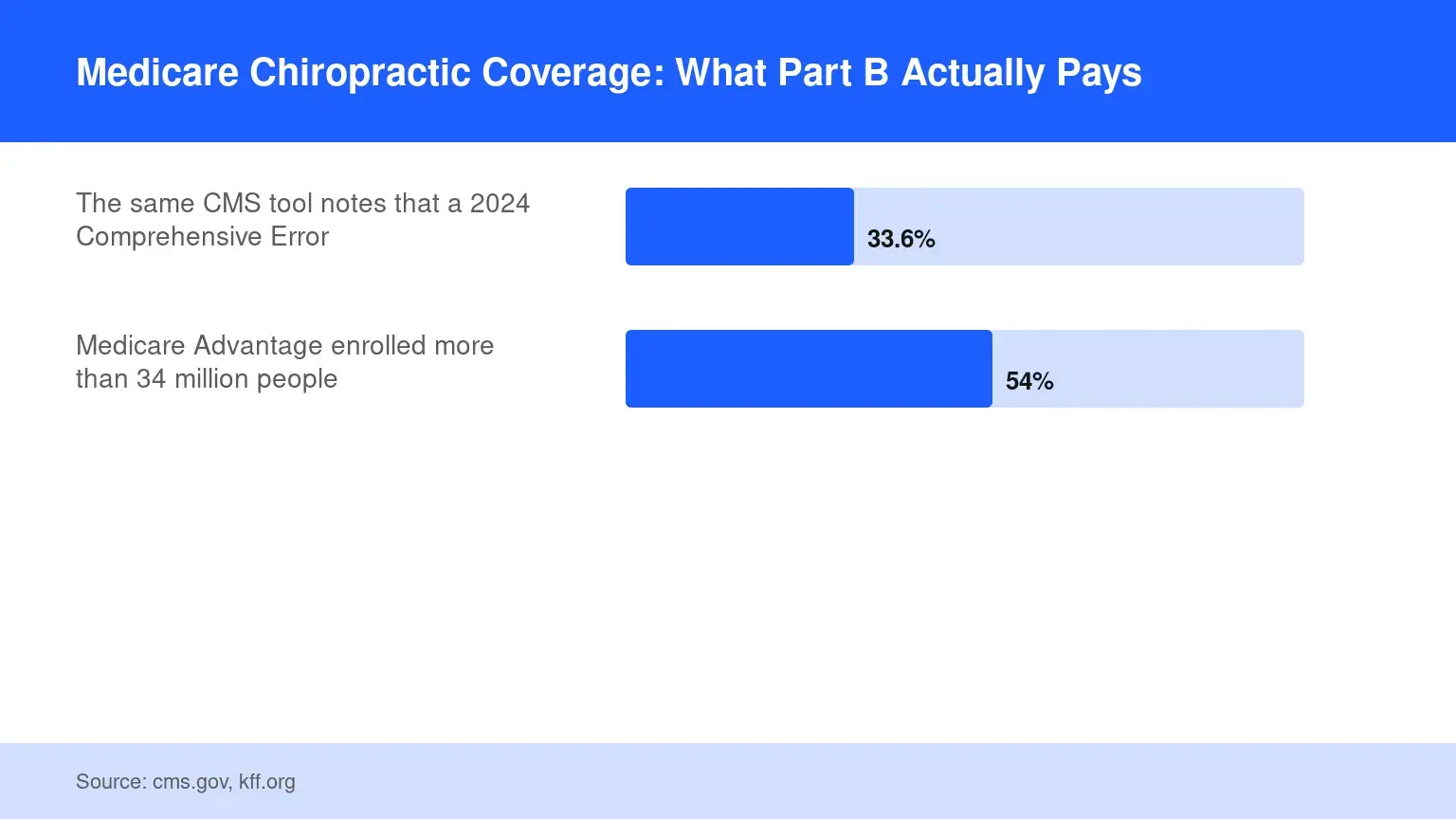 Read more about the article Medicare Chiropractic Coverage: What Part B Actually Pays