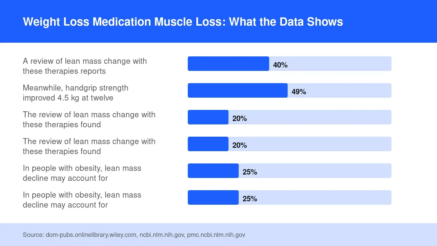 Read more about the article Weight Loss Medication Muscle Loss: What the Data Shows